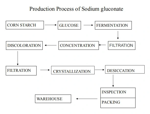 Concrete Admixtures of Sodium Gluconate for Concrete Retarder Used for Water Reducer Construction Chemicals 527-07-1, 98%Min, 25kg/Bag